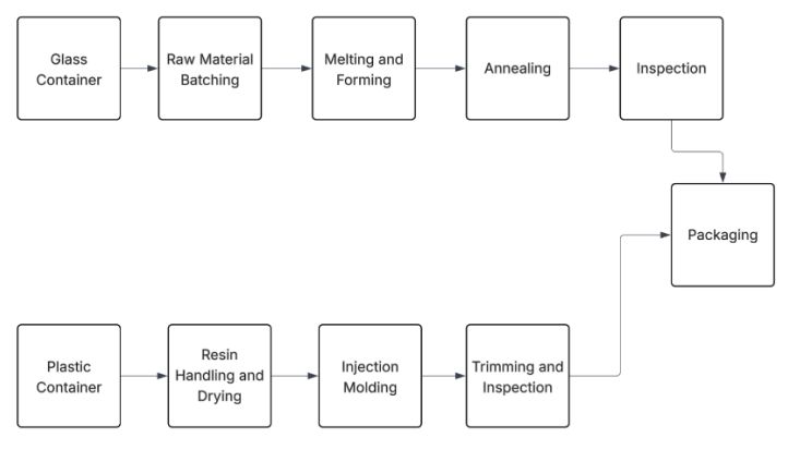 LCA - Process Flowchart